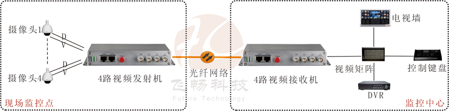 4路視頻+1路反向數據視頻光端機