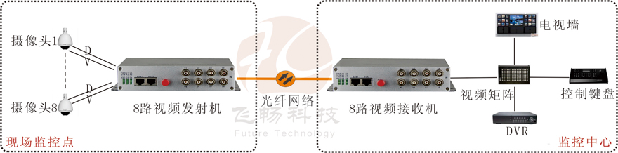 8路視頻+1路反向數據視頻光端機