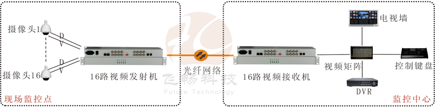 16路視頻+1路反向數(shù)據(jù)視頻光端機(jī)