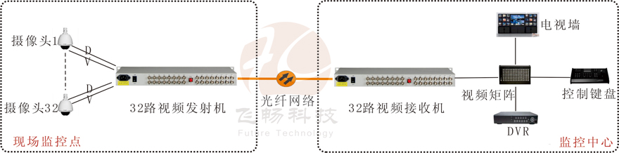 32路視頻+1路反向數據視頻光端機