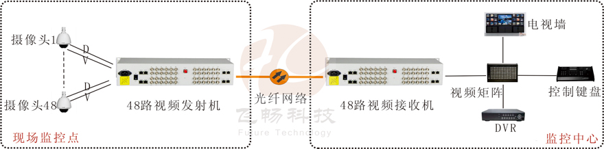 48路視頻+1路反向數據視頻光端機
