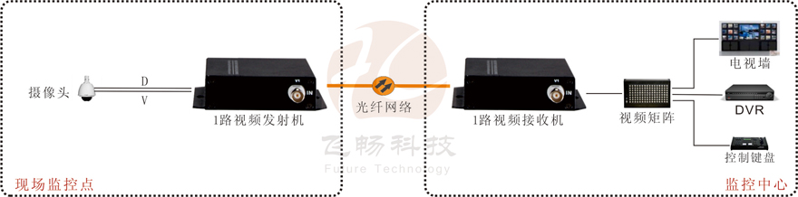 1路視頻+1路反向數據視頻光端機