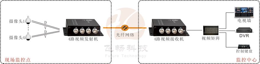 4路視頻+1路反向數(shù)據(jù)視頻光端機(jī)