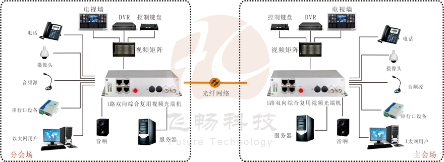 1路雙向視頻綜合復用光端機