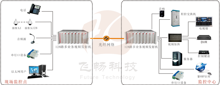 128路機框式多業務視頻光端機