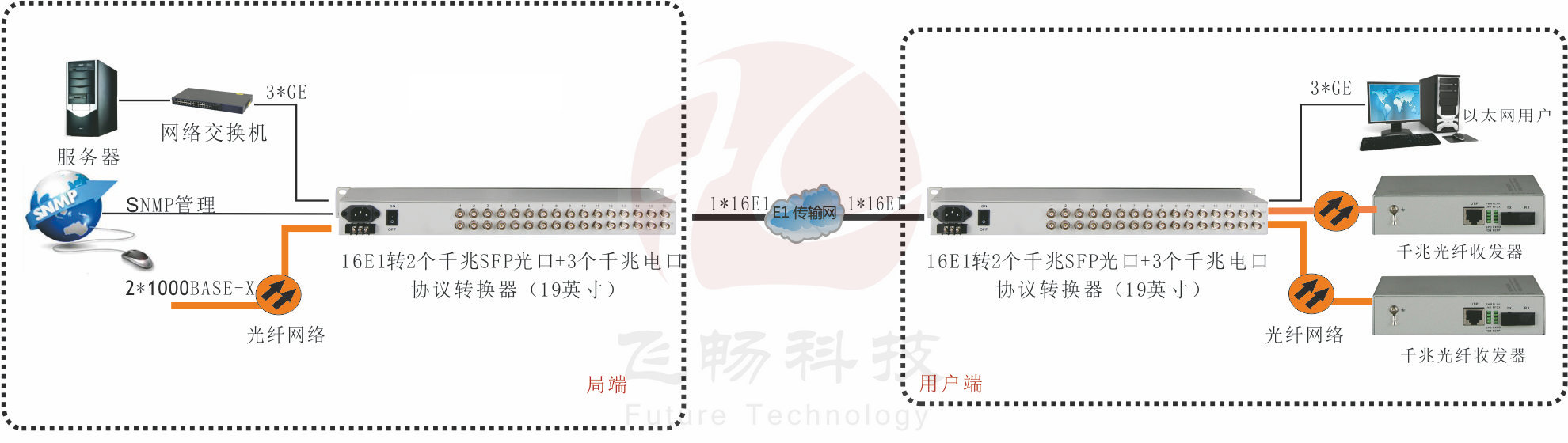 16E1轉3x1000ba<x>se-T+2x1000ba<x>se-x 協議轉換器