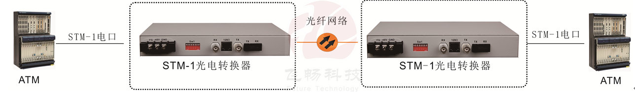 STM-1光電轉換器