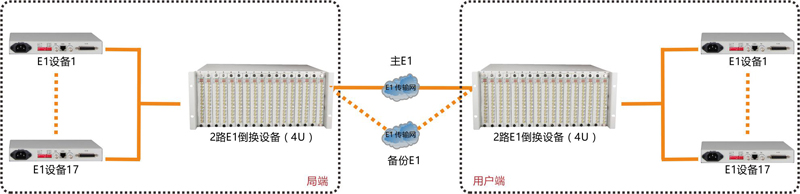 34路E1倒換設備（4U）