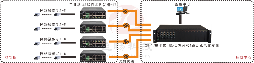非網管 工業級8路百兆電1路百兆光  光纖收發器