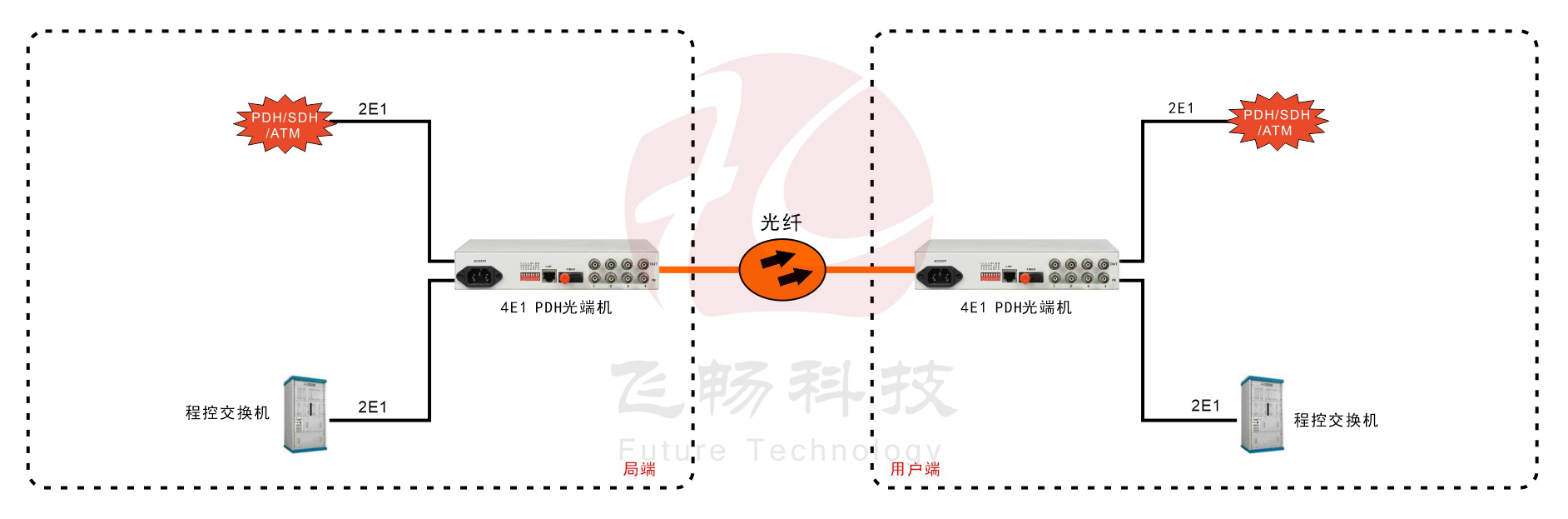 4E1 PDH光端機(桌面式)