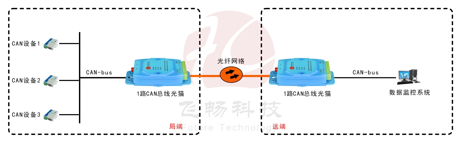 工業級1-2路CAN 總線 光貓