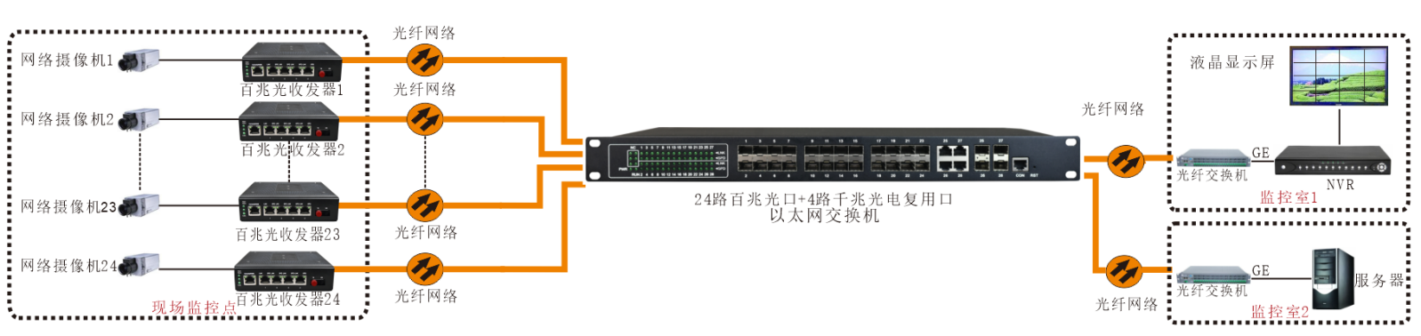 工業級 管理型24路百兆光+4千兆SFP光口／4千兆電口 交換機應用方案